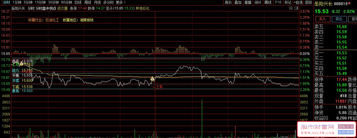 通达信〖分时盘中拐点〗分时主图,五档日内起爆_展示图_03