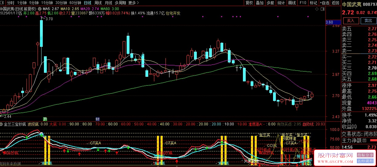通达信金兰三宝共振抄底副图指标,多指标共振抄底入场点辅助有未来_展示图_01
