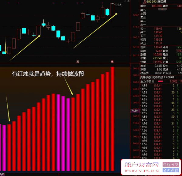 通达信【赢家趋势特征】副图+选股,专注趋势,只做强者恒强,只盯红蜡烛_展示图_01