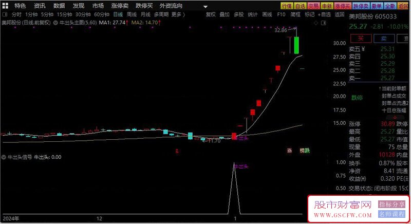 通达信【牛出头】主副图+选股三合一指标,14:30分后进行选股和介入无未来_展示图_01