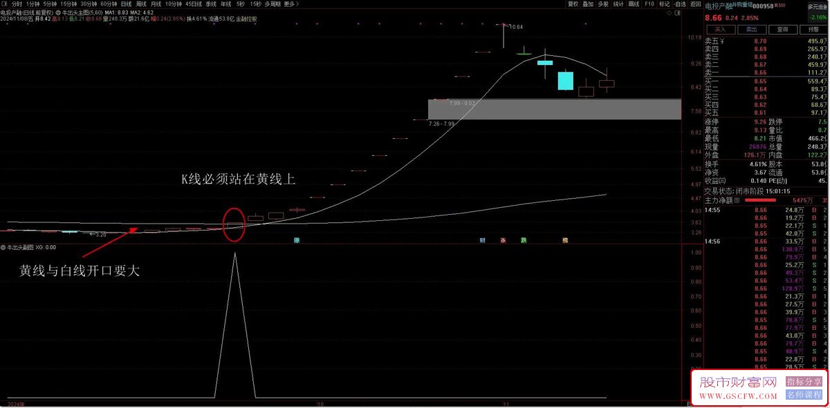 通达信【牛出头】主副图+选股三合一指标,14:30分后进行选股和介入无未来_展示图_10