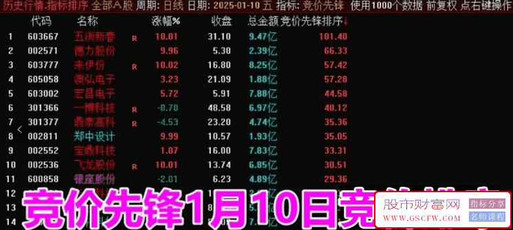 通达信【竞价先锋】集合竞价盘前抓涨停妖股,强势股,副图排序/选股_展示图_11