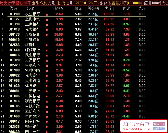 通达信〖主力攻击量〗竞价排序排序指标,根据主力资金进出数据判断主力攻击量_展示图_01