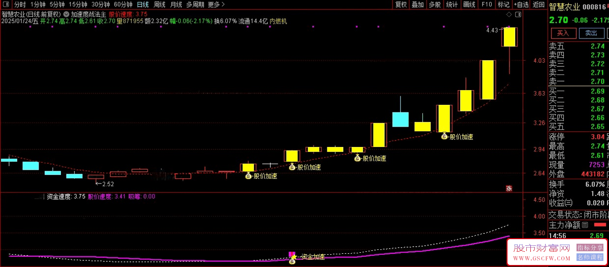 通达信〖加速度战法〗主副图+选股,股价和资金双加速共振指标_展示图_01