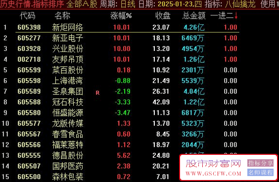 通达信【八仙擒龙】合力共振竞价排序指标,专做一进二_展示图_02