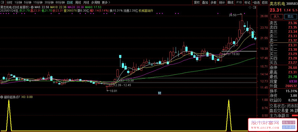 通达信【超级启涨点】副图+选股,找低涨幅趋势好的信号参考无未来_展示图_13