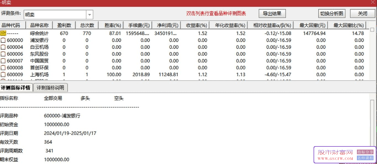 通达信【穿云箭】尾买明卖高胜率指标,尾盘买入,第二天收盘价卖出,胜率高达87%_展示图_01