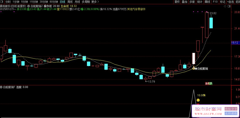 通达信【白蛇献瑞】主副图+选股公式,识别具有上涨动能且风险较低的信号_展示图_01