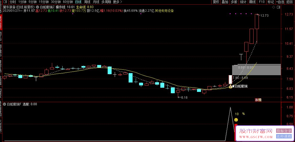 通达信【白蛇献瑞】主副图+选股公式,识别具有上涨动能且风险较低的信号_展示图_03