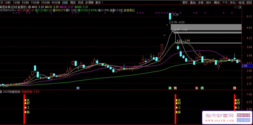 通达信【2025突破发财】副图+选股,信号适中,成功率高,参考使用！源码_展示图_01