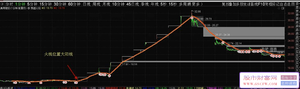 通达信【穿越火线和首周期标记】主副图,适合短线和中线_展示图_01