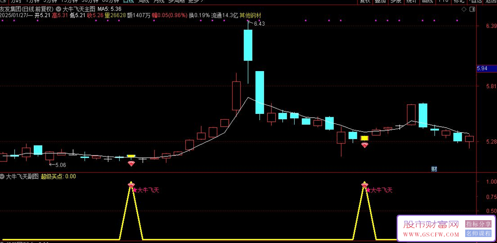 通达信【大牛飞天】套装指标,多维度趋势共振增强信号稳定性_展示图_02