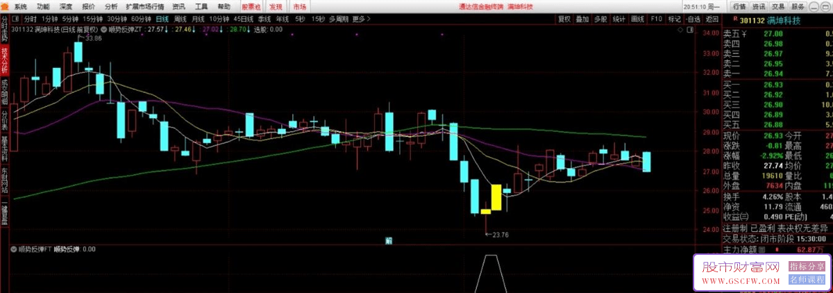 通达信【顺势反弹】主副图+选股,触发信号分时企稳均价线可低吸,信号极少_展示图_12