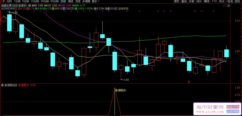 通达信【涨停阴买】副图+选股指标,涨停后的阴线回踩信号_展示图_01