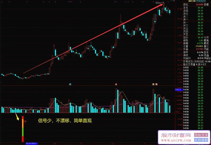 通达信【天量起爆点】副图+选股,信号少不追高,适合中短线无未来_展示图_01