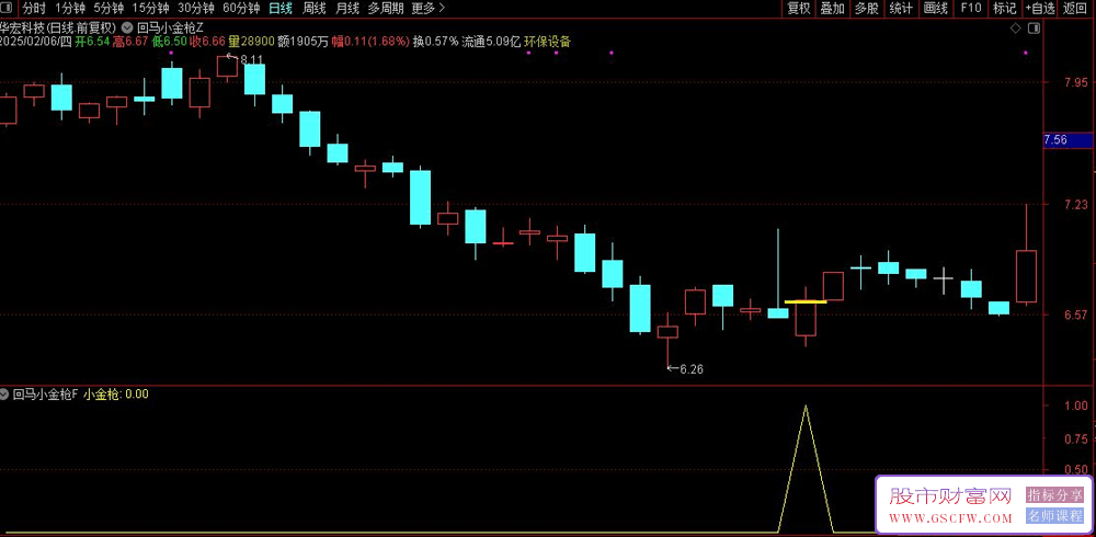 通达信【回马小金枪】优化版,买在主力反手做多时,,副图+选股_展示图_07