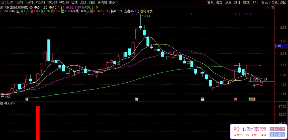 通达信寻大牛副图+选股,经典指标,经常能抓涨停或连板_展示图_02