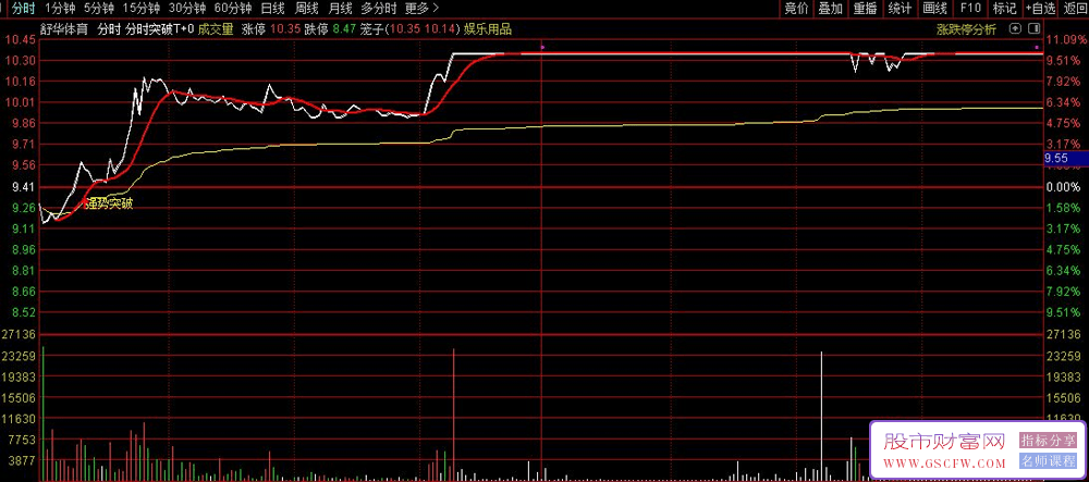 通达信【分时强势突破】主副图+分时指标,强势突破信号提示_展示图_01