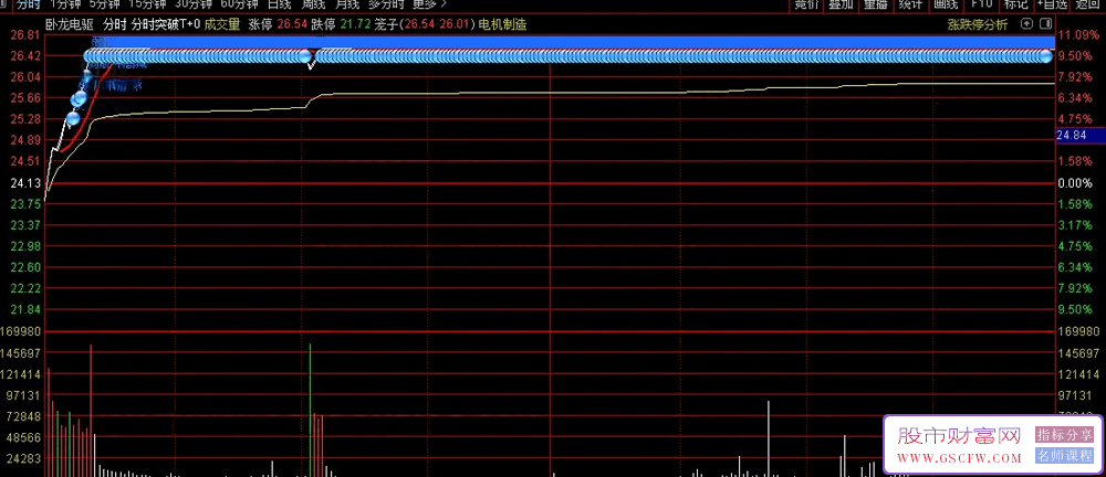 通达信【分时强势突破】主副图+分时指标,强势突破信号提示_展示图_02