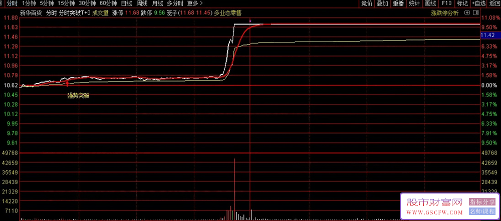 通达信【分时强势突破】主副图+分时指标,强势突破信号提示_展示图_03