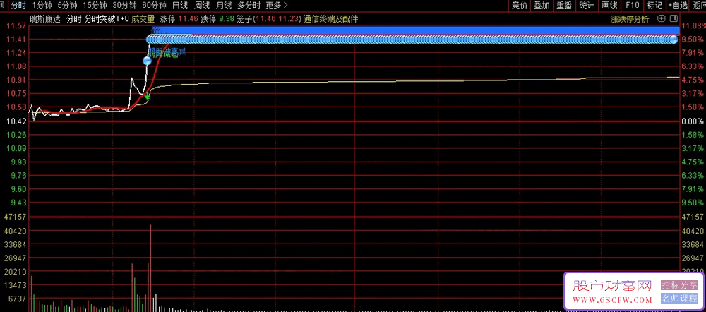 通达信【分时强势突破】主副图+分时指标,强势突破信号提示_展示图_04