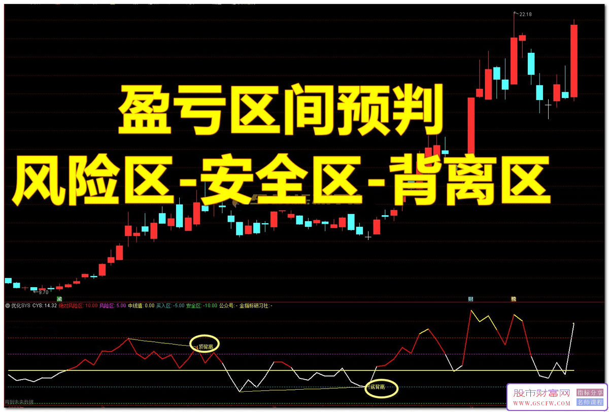 通达信【市场盈亏指标CYS超强优化】副图指标,辅助让你抓牛股忙不停,升级版本_展示图_01