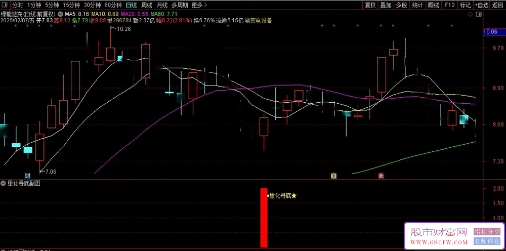 通达信〖量化寻底〗副图+选股指标,量化寻反转,尾盘入场_展示图_05