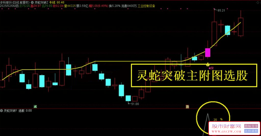 通达信【灵蛇突破】主副图+选股,尾盘买入,次日最高价卖出胜率是86%_展示图_02