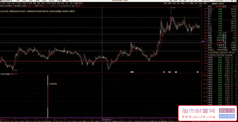 通达信【战神之刃黄金分割】主图+副图,通过黄金分割线预判个股顶底_展示图_01