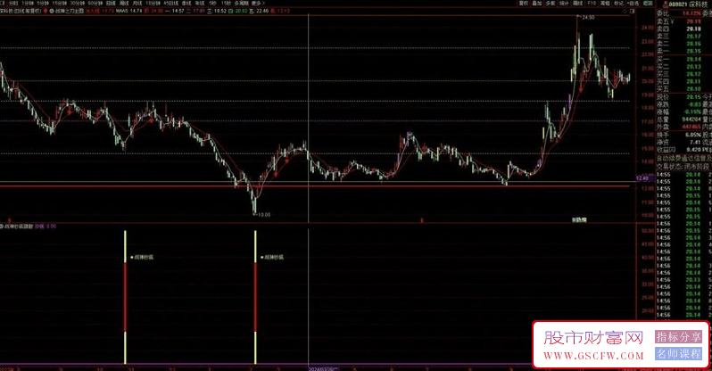 通达信【战神之刃黄金分割】主图+副图,通过黄金分割线预判个股顶底_展示图_03