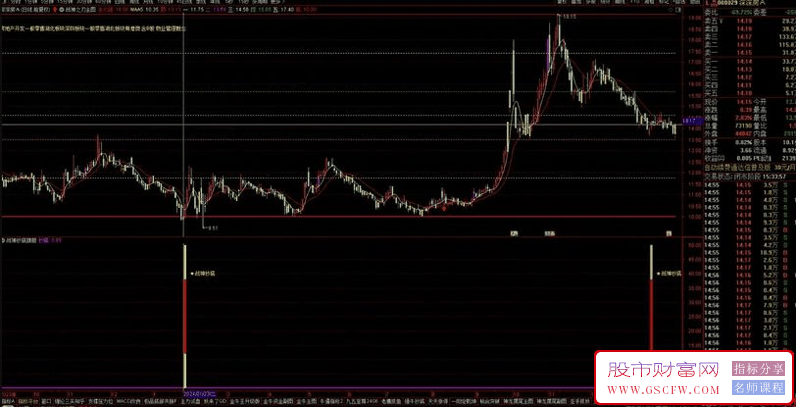通达信【战神之刃黄金分割】主图+副图,通过黄金分割线预判个股顶底_展示图_04