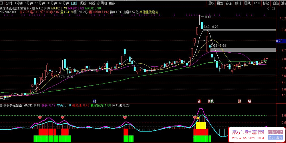通达信【多头寻龙】副图+选股指标,捕捉寻龙趋势_展示图_01