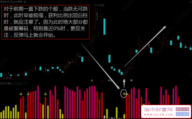 通达信获利筹比副图+选股,红柱转粉柱强势上攻开始_展示图_01