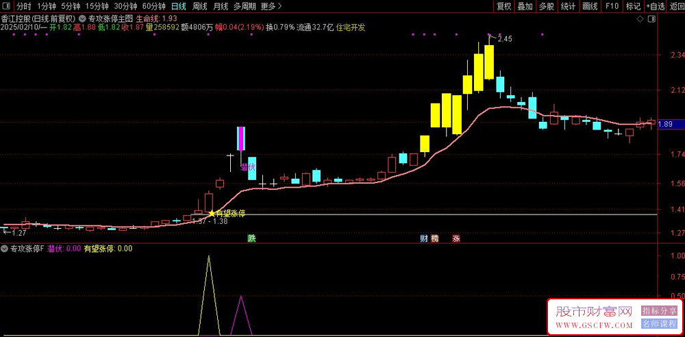 通达信【专攻涨停】主副图+选股,有望涨停可设为预警,盘中可抓涨停股,附源码_展示图_01