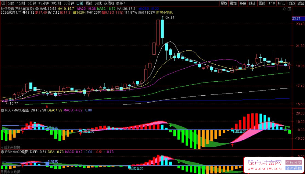 通达信【双核动量大师】副图+选股指标,RSI/KDJ+MACD双维度共振分析体系_展示图_01