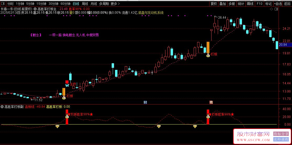 通达信高胜率打板,短线高手一直用的一个指标,主副图+选股_展示图_01