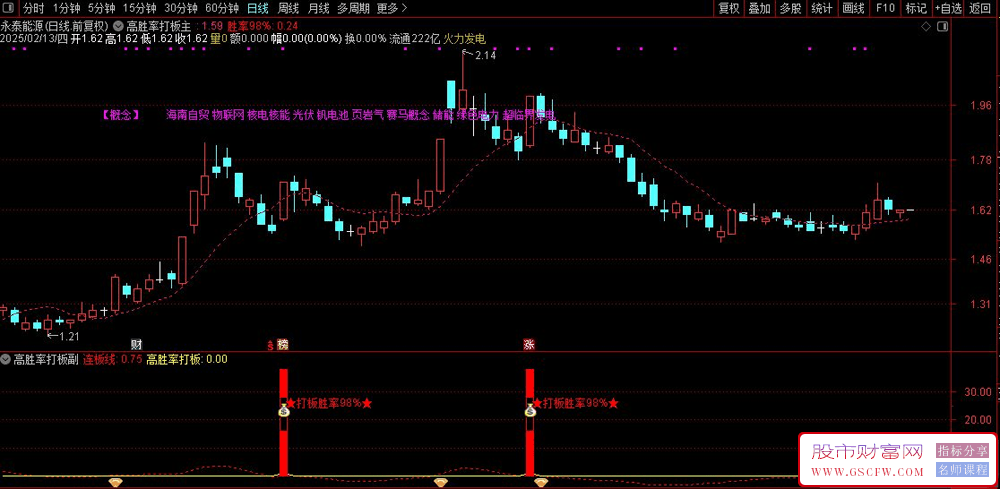 通达信高胜率打板,短线高手一直用的一个指标,主副图+选股_展示图_02