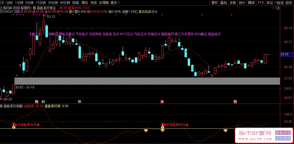 通达信高胜率打板,短线高手一直用的一个指标,主副图+选股_展示图_03