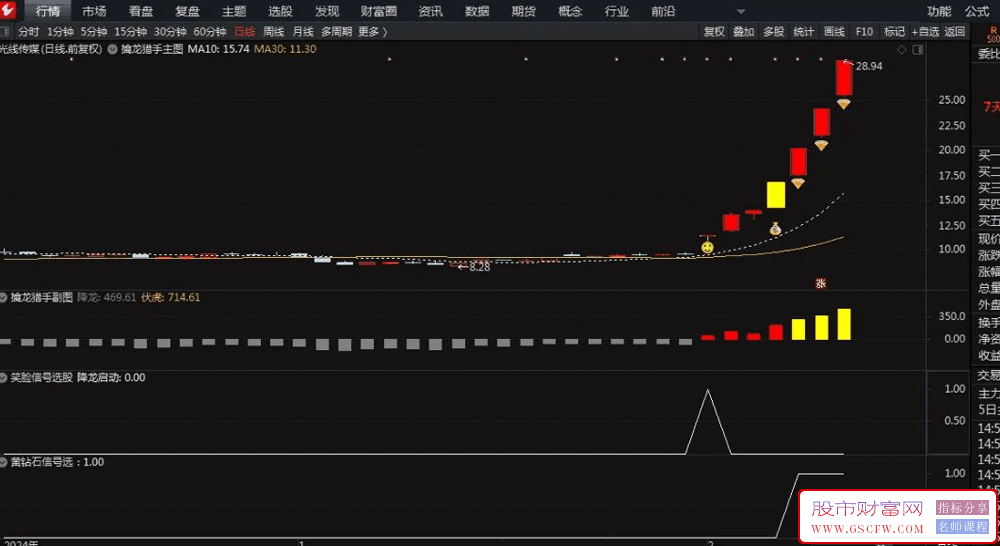 堪称金钻【擒龙猎手套装】某投顾主推公式,主副图+选股,指标源码_展示图_01