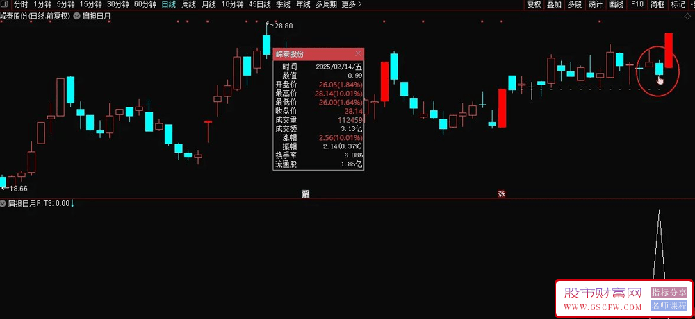 【肩担日月携昆仑】双响炮先有涨停,买在后涨停启动之前,很牛的一个思路,主图+选股_展示图_02