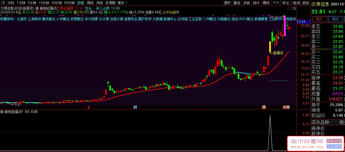 通达信【首板起爆点】主副图+选股套装,捕捉主力即将拉升的关键点！源码_展示图_09
