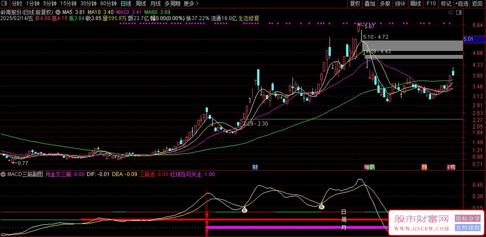 通达信【MACD三箭】副图+选股指标,胸有成竹迎暴涨_展示图_01
