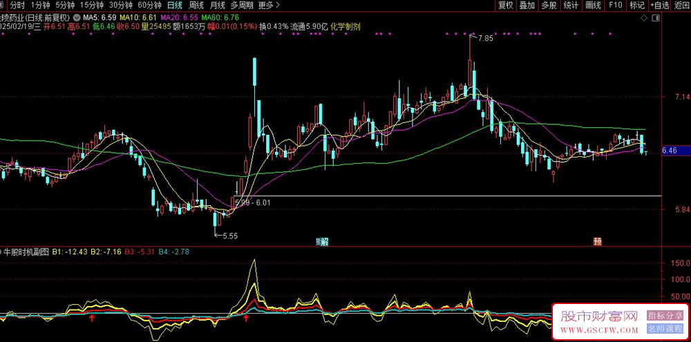 通达信牛股时机副图+选股,使用方法,指标源码_展示图_02