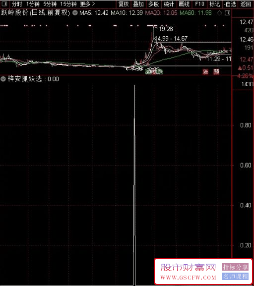 通达信【梓桉抓妖】回归交易本质,抓妖股牛股指标一个就够,副图+选股_展示图_04