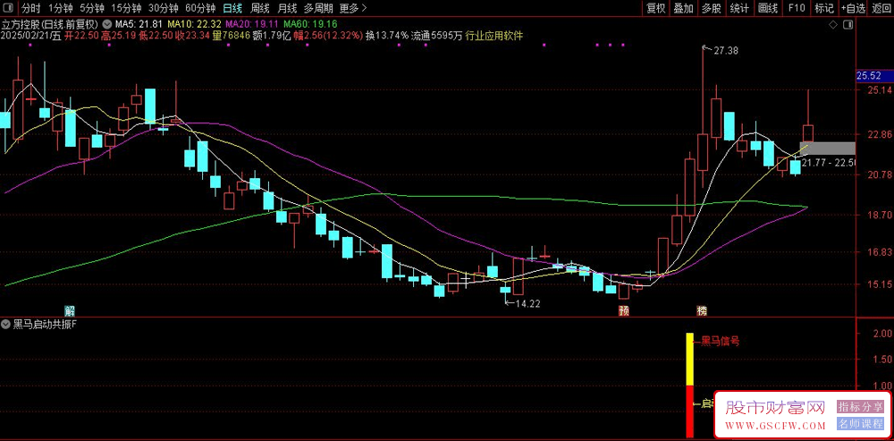 通达信【黑马启动共振】副图+选股指标,黑马与启动的共振发生信号_展示图_02