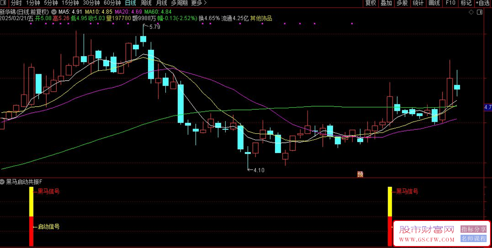 通达信【黑马启动共振】副图+选股指标,黑马与启动的共振发生信号_展示图_11
