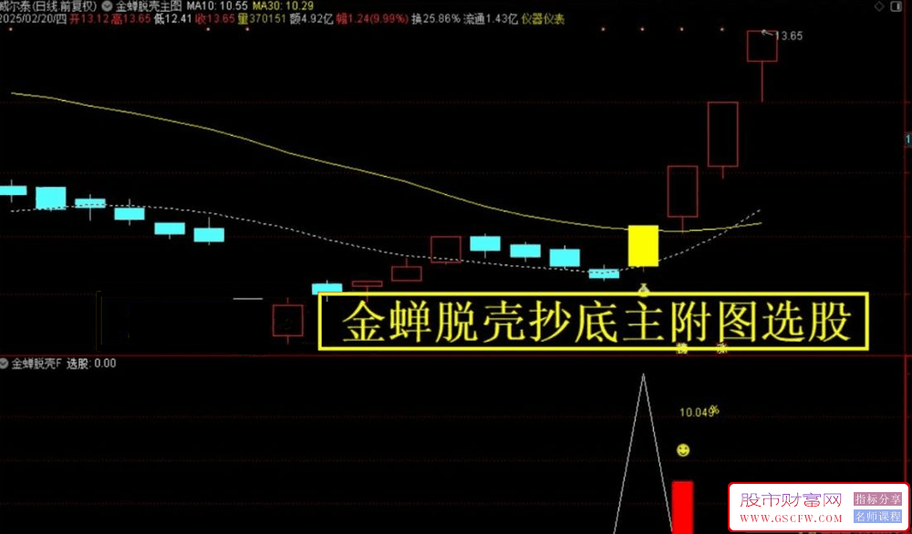 通达信【金蝉脱壳抄底】主副图+选股,右侧抄底核心原理,成功率91%,指标源码_展示图_02