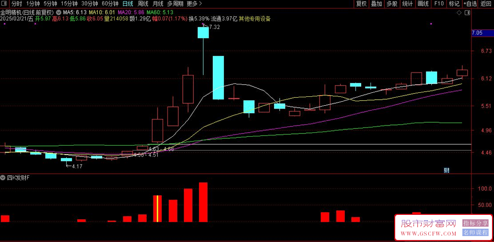 通达信四K发财副图+选股,连续稳定向上的柱子即可介入_展示图_02