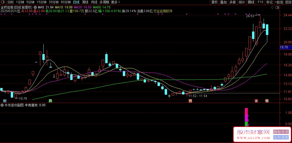 通达信【牛市进攻】副图+选股,一剑封喉,适合新手,买进就赚！源码_展示图_06