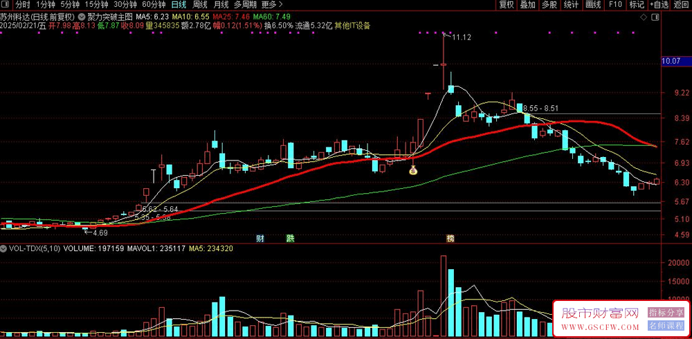 通达信〖聚力突破〗主图+选股,波段机会到来形态已然成型_展示图_01